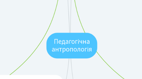 Mind Map: Педагогічна антропологія