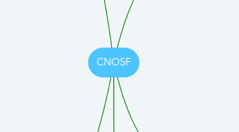 Mind Map: CNOSF