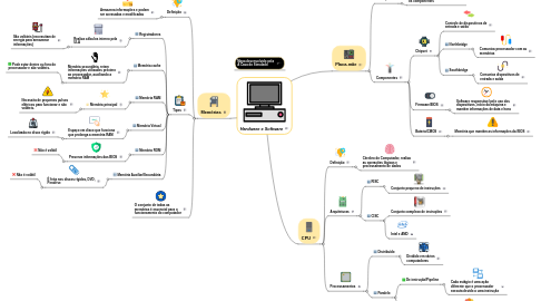 Mind Map: Hardware e Software