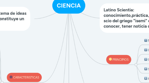 Mind Map: CIENCIA