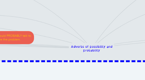 Mind Map: Adverbs of possibility and probability