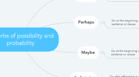 Mind Map: Adverbs of possibility and probability