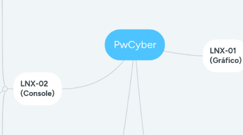 Mind Map: PwCyber