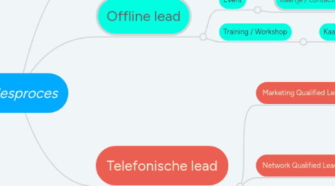 Mind Map: Salesproces