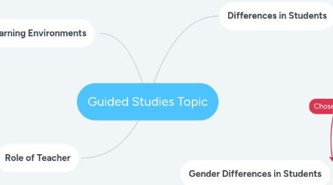 Mind Map: Guided Studies Topic