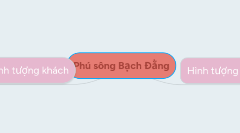 Mind Map: Phú sông Bạch Đằng