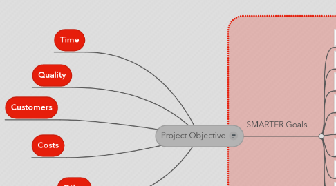 Mind Map: Project Objective