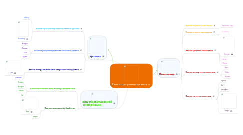 Mind Map: Языки программирования