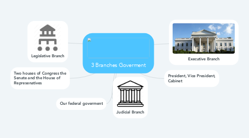 Mind Map: 3 Branches Goverment