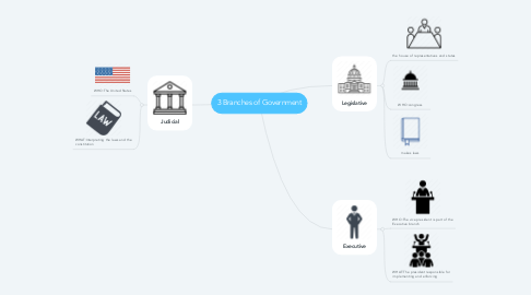 Mind Map: 3 Branches of Government