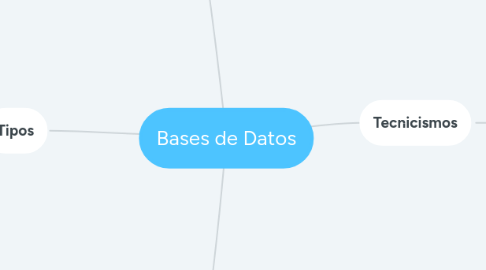 Mind Map: Bases de Datos