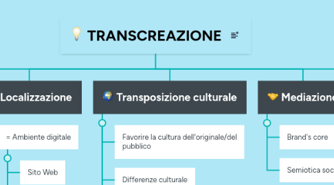 Mind Map: TRANSCREAZIONE