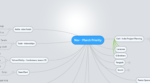 Mind Map: Nov - March Priority