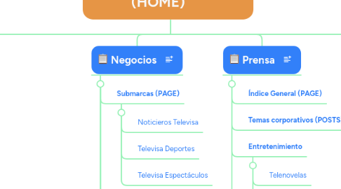 Mind Map: Televisa corporativo (HOME)