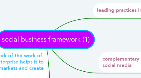 Mind Map: social business framework (1)