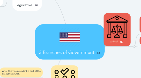 Mind Map: 3 Branches of Government