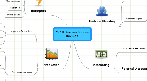 Mind Map: Yr 10 Business Studies Revision