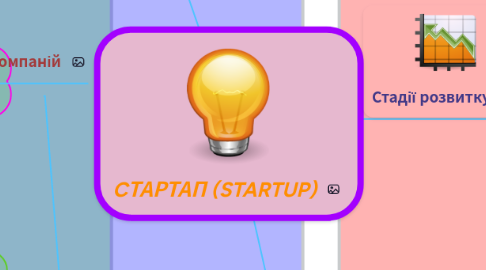 Mind Map: CТАРТАП (STARTUP)