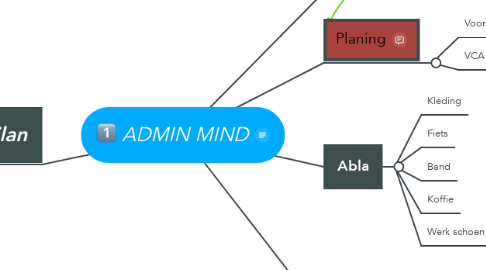 Mind Map: ADMIN MIND