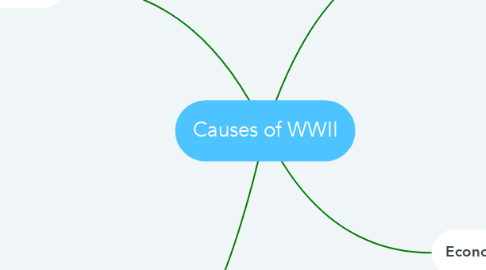 Mind Map: Causes of WWII