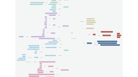 Mind Map: Mercados Financieros