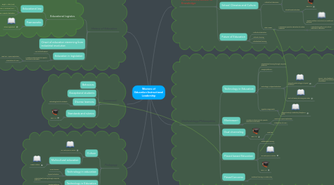 Mind Map: Masters of Education-Instructional Leadership