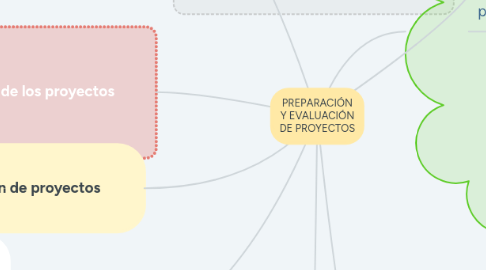 Mind Map: PREPARACIÓN Y EVALUACIÓN DE PROYECTOS