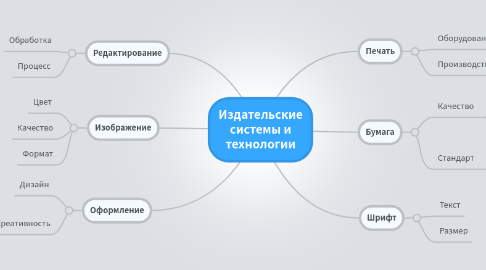 Mind Map: Издательские системы и технологии