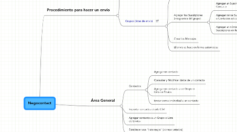 Mind Map: Negocontact