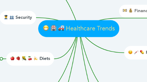 Mind Map: Healthcare Trends