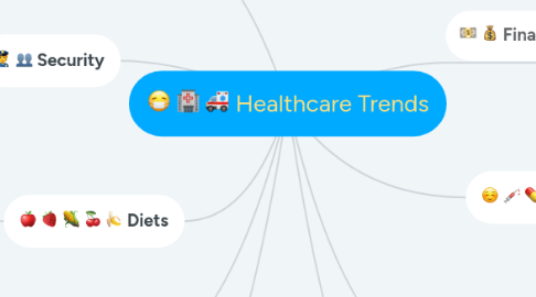 Mind Map: Healthcare Trends