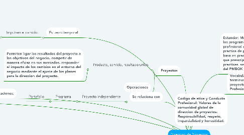 Mind Map: Direccion de Proyectos