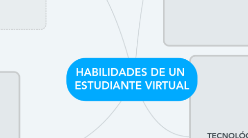 Mind Map: HABILIDADES DE UN  ESTUDIANTE VIRTUAL