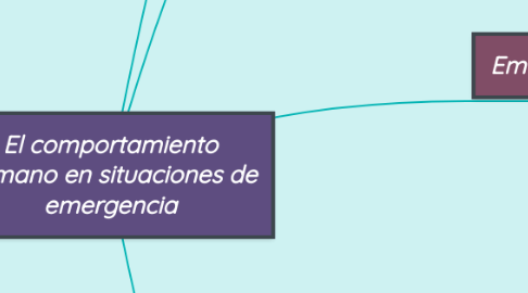 Mind Map: El comportamiento humano en situaciones de emergencia