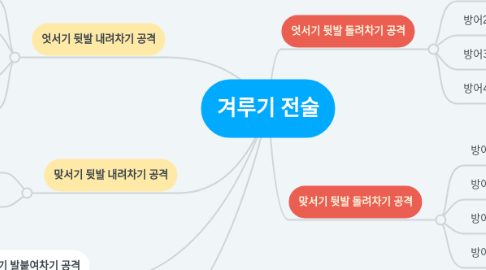 Mind Map: 겨루기 전술