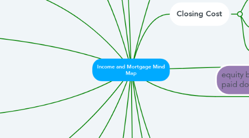 Mind Map: Income and Mortgage Mind Map