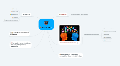 Mind Map: Educacion