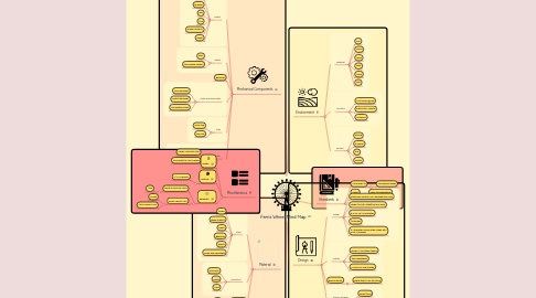 Mind Map: Ferris Wheel Mind Map