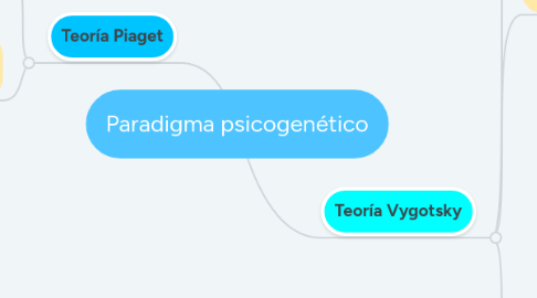 Mind Map: Paradigma psicogenético