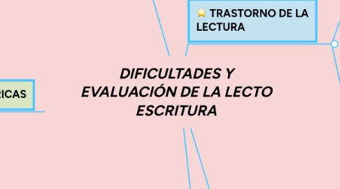 Mind Map: DIFICULTADES Y EVALUACIÓN DE LA LECTO ESCRITURA