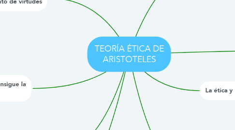 Mind Map: TEORÍA ÉTICA DE ARISTOTELES