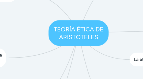 Mind Map: TEORÍA ÉTICA DE ARISTOTELES