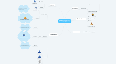 Mind Map: Aspectos fundamentales de los proyectos de inversión.