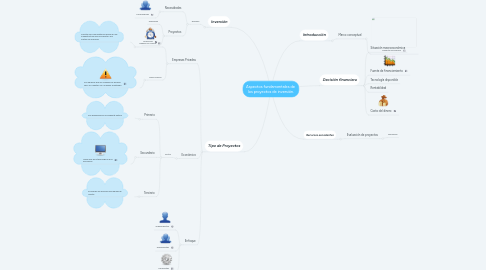 Mind Map: Aspectos fundamentales de  los proyectos de inversión.