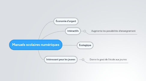 Mind Map: Manuels scolaires numériques