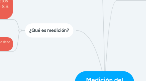 Mind Map: Medición del Comportamiento