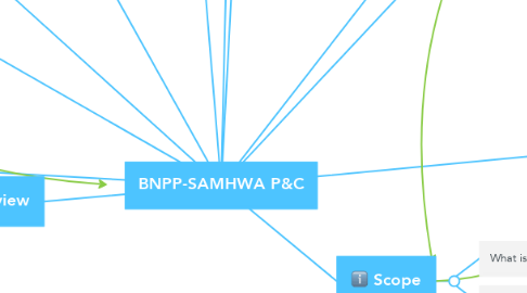 Mind Map: BNPP-SAMHWA P&C