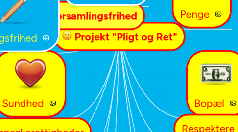 Mind Map: Projekt "Pligt og Ret"