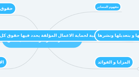 Mind Map: المصادر الحرة وانظمة لينكس