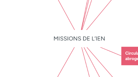 Mind Map: MISSIONS DE L’IEN